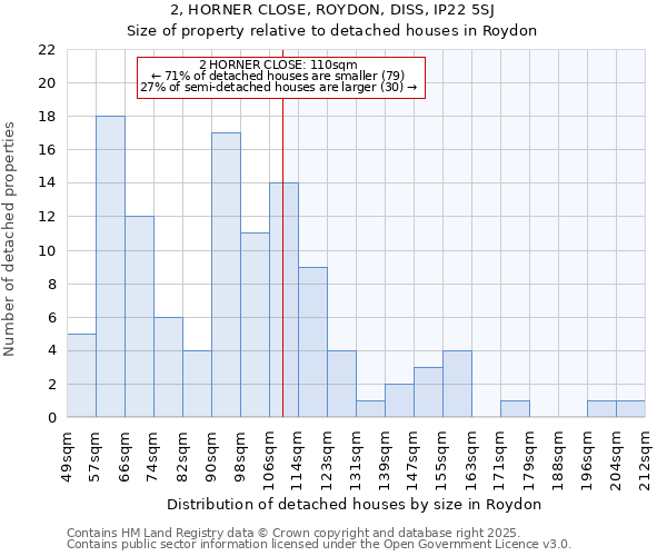 2, HORNER CLOSE, ROYDON, DISS, IP22 5SJ: Size of property relative to detached houses in Roydon