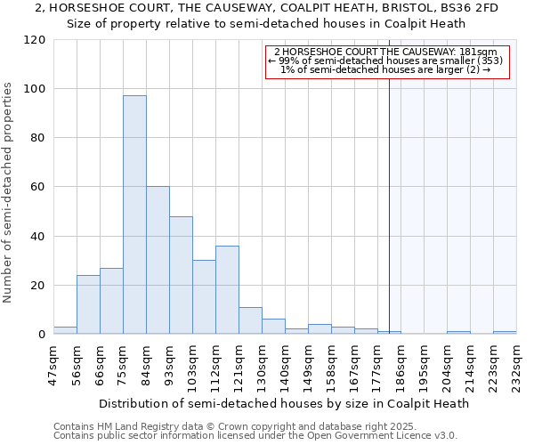 2, HORSESHOE COURT, THE CAUSEWAY, COALPIT HEATH, BRISTOL, BS36 2FD: Size of property relative to detached houses in Coalpit Heath