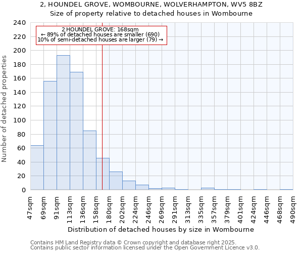 2, HOUNDEL GROVE, WOMBOURNE, WOLVERHAMPTON, WV5 8BZ: Size of property relative to detached houses in Wombourne