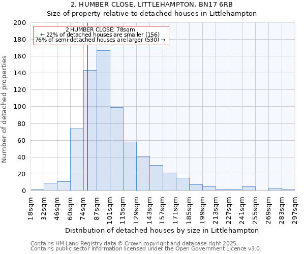 2, HUMBER CLOSE, LITTLEHAMPTON, BN17 6RB: Size of property relative to detached houses in Littlehampton