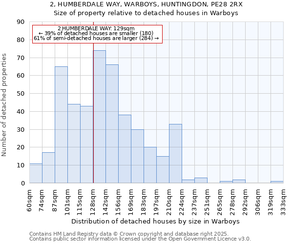 2, HUMBERDALE WAY, WARBOYS, HUNTINGDON, PE28 2RX: Size of property relative to detached houses in Warboys