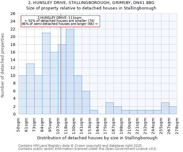 2, HUNSLEY DRIVE, STALLINGBOROUGH, GRIMSBY, DN41 8BG: Size of property relative to detached houses in Stallingborough