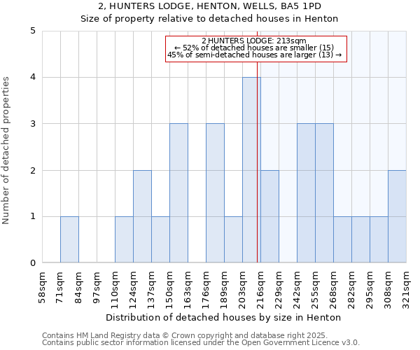 2, HUNTERS LODGE, HENTON, WELLS, BA5 1PD: Size of property relative to detached houses in Henton