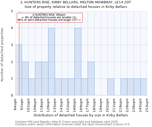 2, HUNTERS RISE, KIRBY BELLARS, MELTON MOWBRAY, LE14 2DT: Size of property relative to detached houses in Kirby Bellars