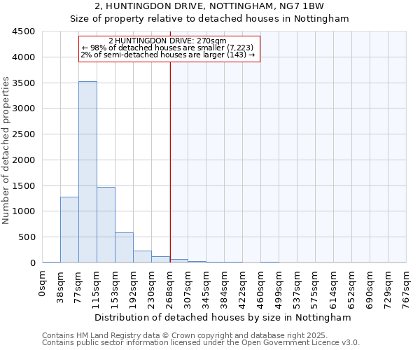 2, HUNTINGDON DRIVE, NOTTINGHAM, NG7 1BW: Size of property relative to detached houses in Nottingham