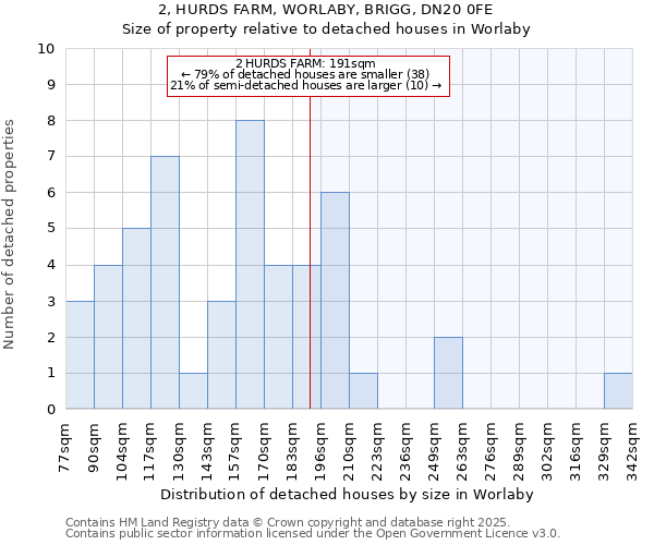 2, HURDS FARM, WORLABY, BRIGG, DN20 0FE: Size of property relative to detached houses in Worlaby