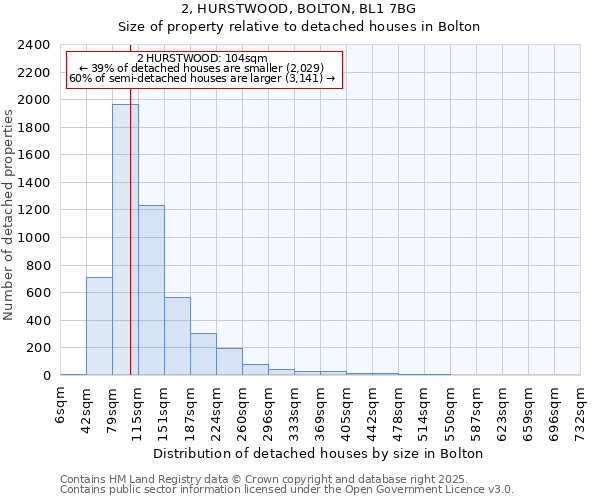 2, HURSTWOOD, BOLTON, BL1 7BG: Size of property relative to detached houses in Bolton