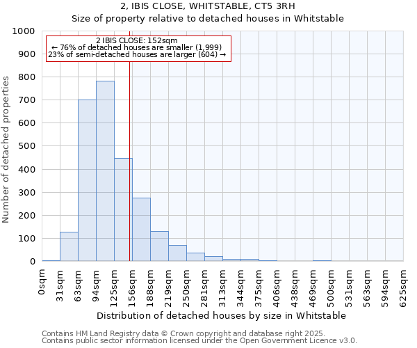 2, IBIS CLOSE, WHITSTABLE, CT5 3RH: Size of property relative to detached houses in Whitstable