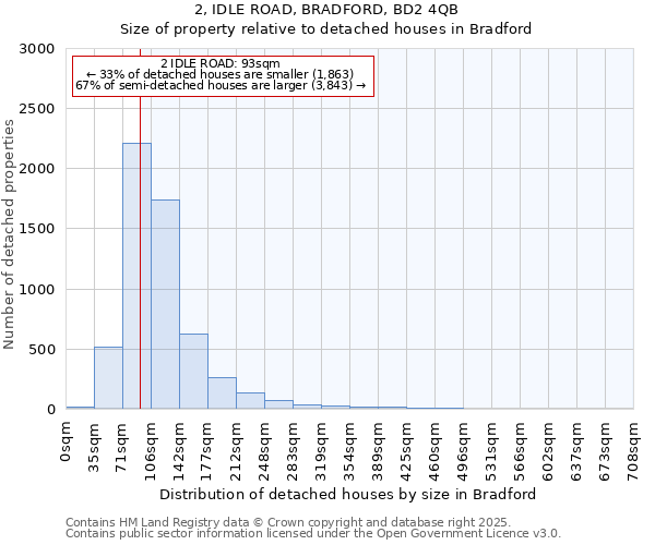 2, IDLE ROAD, BRADFORD, BD2 4QB: Size of property relative to detached houses in Bradford