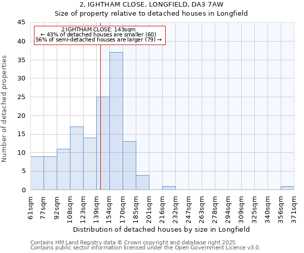 2, IGHTHAM CLOSE, LONGFIELD, DA3 7AW: Size of property relative to detached houses in Longfield