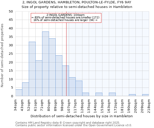 2, INGOL GARDENS, HAMBLETON, POULTON-LE-FYLDE, FY6 9AY: Size of property relative to detached houses in Hambleton