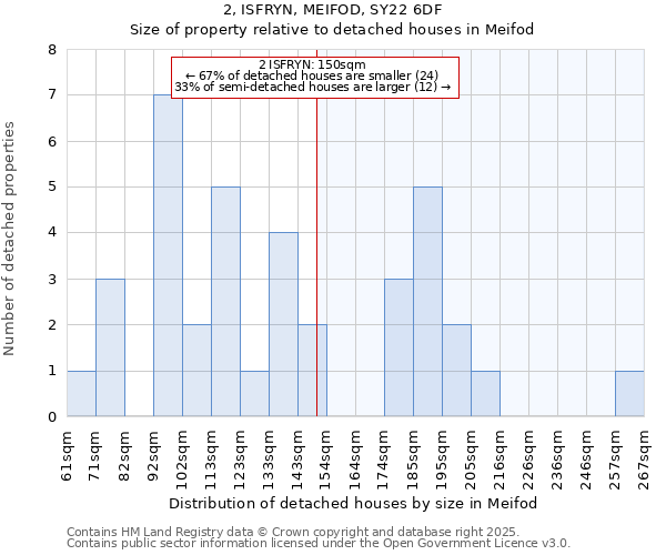 2, ISFRYN, MEIFOD, SY22 6DF: Size of property relative to detached houses in Meifod