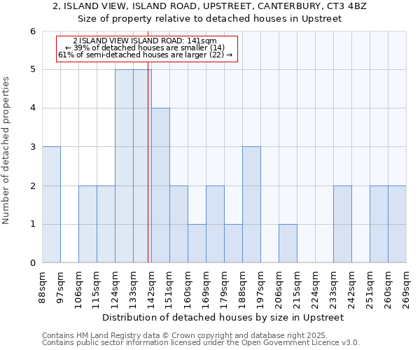 2, ISLAND VIEW, ISLAND ROAD, UPSTREET, CANTERBURY, CT3 4BZ: Size of property relative to detached houses in Upstreet