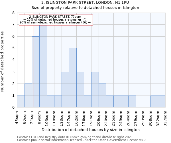 2, ISLINGTON PARK STREET, LONDON, N1 1PU: Size of property relative to detached houses in Islington