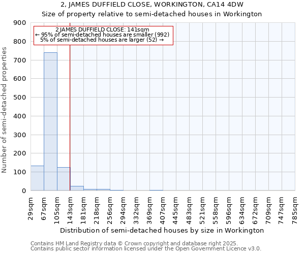 2, JAMES DUFFIELD CLOSE, WORKINGTON, CA14 4DW: Size of property relative to detached houses in Workington