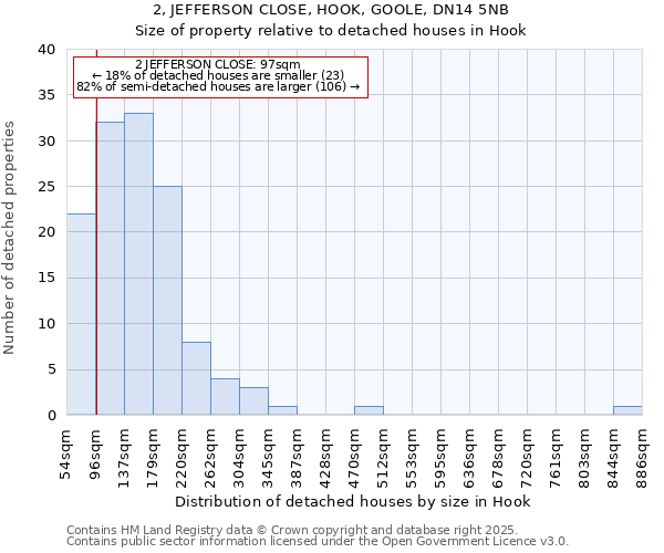 2, JEFFERSON CLOSE, HOOK, GOOLE, DN14 5NB: Size of property relative to detached houses in Hook