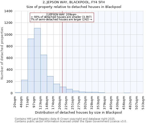 2, JEPSON WAY, BLACKPOOL, FY4 5FH: Size of property relative to detached houses in Blackpool