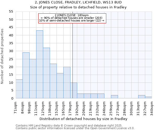 2, JONES CLOSE, FRADLEY, LICHFIELD, WS13 8UD: Size of property relative to detached houses in Fradley