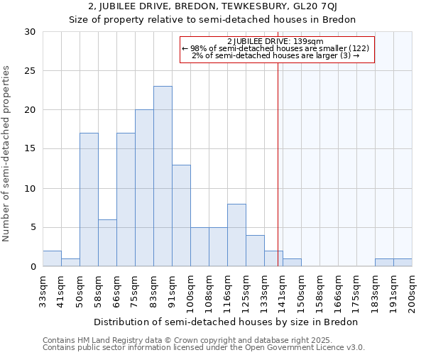 2, JUBILEE DRIVE, BREDON, TEWKESBURY, GL20 7QJ: Size of property relative to detached houses in Bredon