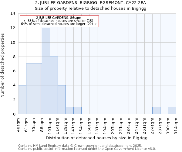 2, JUBILEE GARDENS, BIGRIGG, EGREMONT, CA22 2RA: Size of property relative to detached houses in Bigrigg