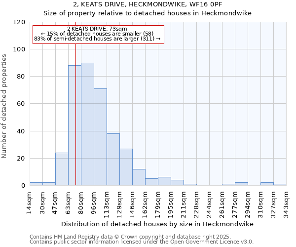 2, KEATS DRIVE, HECKMONDWIKE, WF16 0PF: Size of property relative to detached houses in Heckmondwike