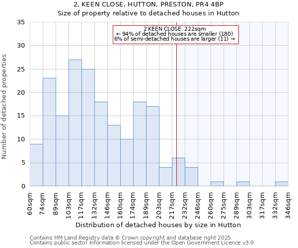 2, KEEN CLOSE, HUTTON, PRESTON, PR4 4BP: Size of property relative to detached houses in Hutton