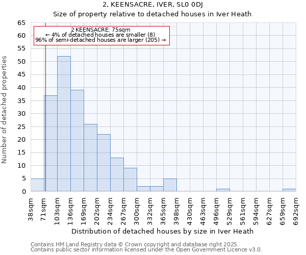 2, KEENSACRE, IVER, SL0 0DJ: Size of property relative to detached houses in Iver Heath