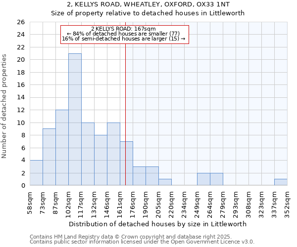 2, KELLYS ROAD, WHEATLEY, OXFORD, OX33 1NT: Size of property relative to detached houses in Littleworth