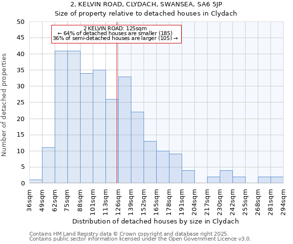 2, KELVIN ROAD, CLYDACH, SWANSEA, SA6 5JP: Size of property relative to detached houses in Clydach