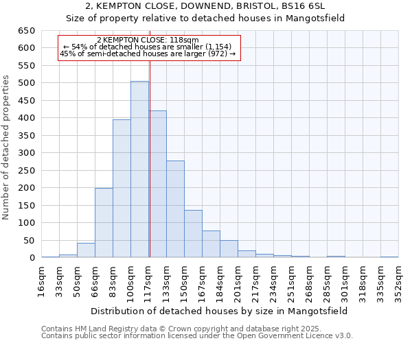 2, KEMPTON CLOSE, DOWNEND, BRISTOL, BS16 6SL: Size of property relative to detached houses in Mangotsfield