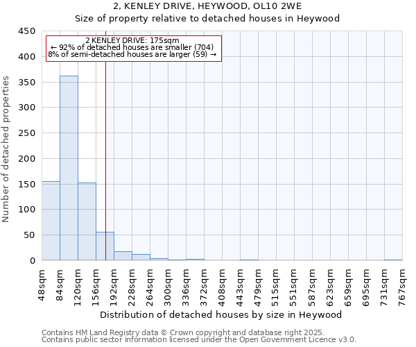 2, KENLEY DRIVE, HEYWOOD, OL10 2WE: Size of property relative to detached houses in Heywood