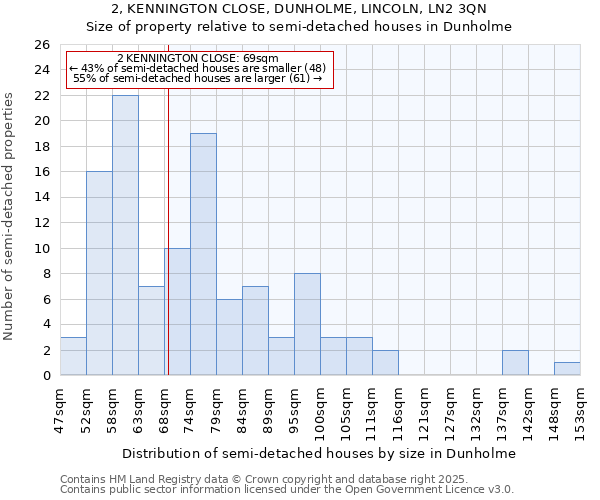 2, KENNINGTON CLOSE, DUNHOLME, LINCOLN, LN2 3QN: Size of property relative to detached houses in Dunholme