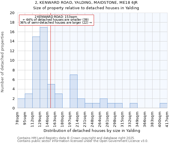 2, KENWARD ROAD, YALDING, MAIDSTONE, ME18 6JR: Size of property relative to detached houses in Yalding