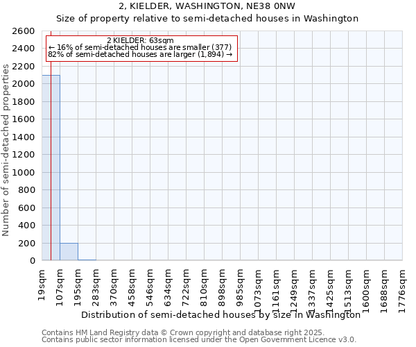 2, KIELDER, WASHINGTON, NE38 0NW: Size of property relative to detached houses in Washington