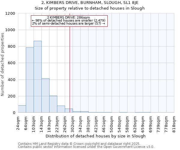 2, KIMBERS DRIVE, BURNHAM, SLOUGH, SL1 8JE: Size of property relative to detached houses in Slough