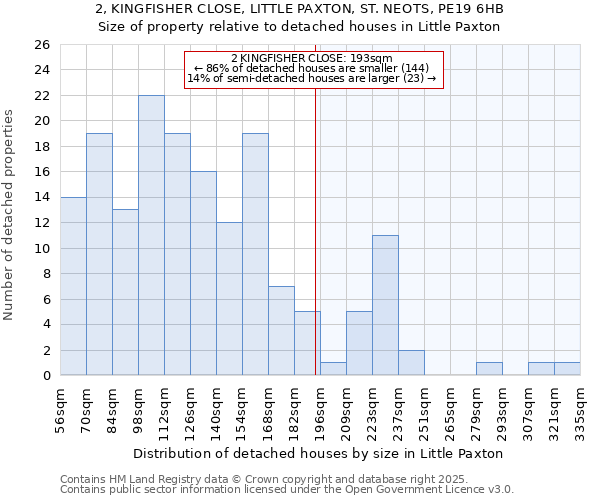 2, KINGFISHER CLOSE, LITTLE PAXTON, ST. NEOTS, PE19 6HB: Size of property relative to detached houses in Little Paxton