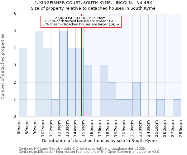 2, KINGFISHER COURT, SOUTH KYME, LINCOLN, LN4 4BX: Size of property relative to detached houses in South Kyme