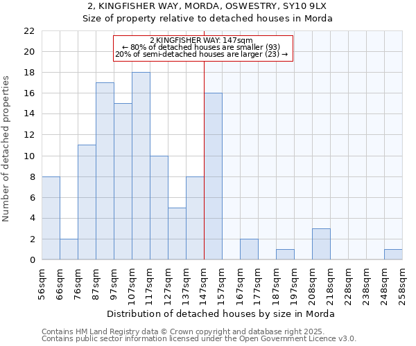 2, KINGFISHER WAY, MORDA, OSWESTRY, SY10 9LX: Size of property relative to detached houses in Morda