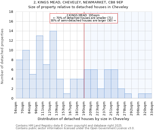 2, KINGS MEAD, CHEVELEY, NEWMARKET, CB8 9EP: Size of property relative to detached houses in Cheveley