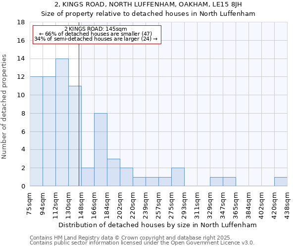 2, KINGS ROAD, NORTH LUFFENHAM, OAKHAM, LE15 8JH: Size of property relative to detached houses in North Luffenham