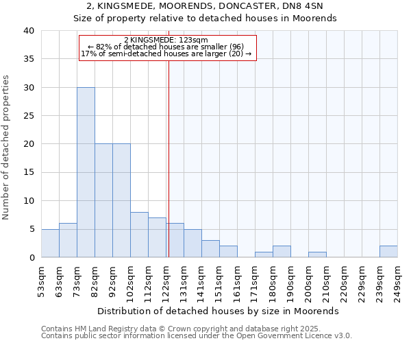 2, KINGSMEDE, MOORENDS, DONCASTER, DN8 4SN: Size of property relative to detached houses in Moorends