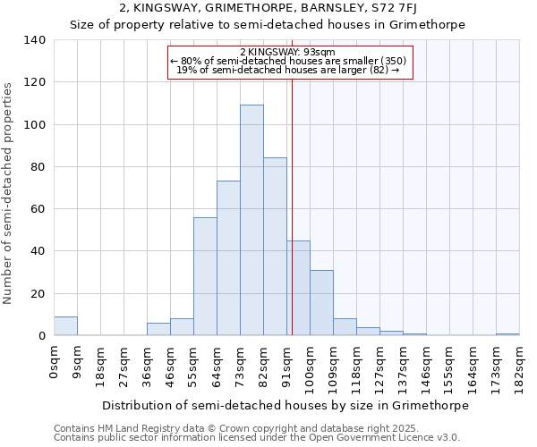 2, KINGSWAY, GRIMETHORPE, BARNSLEY, S72 7FJ: Size of property relative to detached houses in Grimethorpe