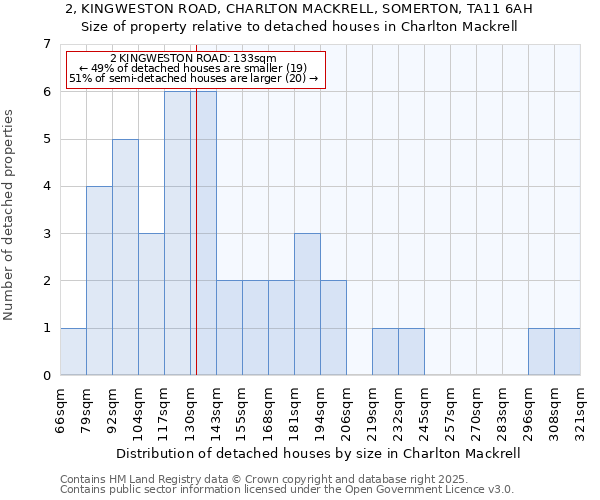 2, KINGWESTON ROAD, CHARLTON MACKRELL, SOMERTON, TA11 6AH: Size of property relative to detached houses in Charlton Mackrell