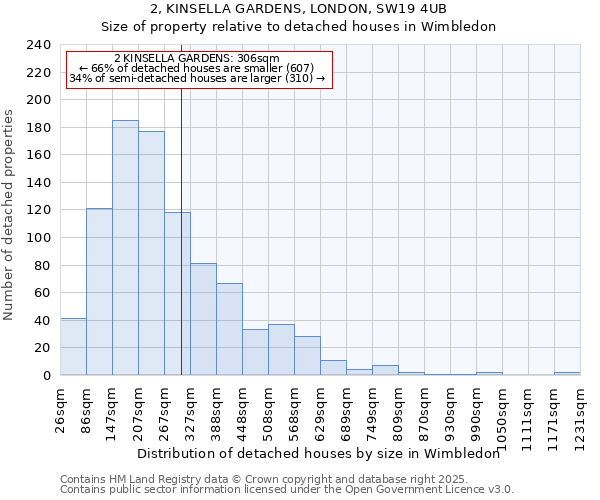 2, KINSELLA GARDENS, LONDON, SW19 4UB: Size of property relative to detached houses in Wimbledon