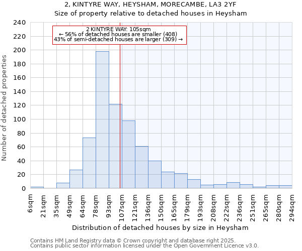 2, KINTYRE WAY, HEYSHAM, MORECAMBE, LA3 2YF: Size of property relative to detached houses in Heysham