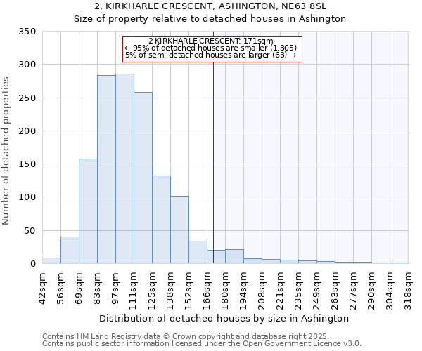 2, KIRKHARLE CRESCENT, ASHINGTON, NE63 8SL: Size of property relative to detached houses in Ashington