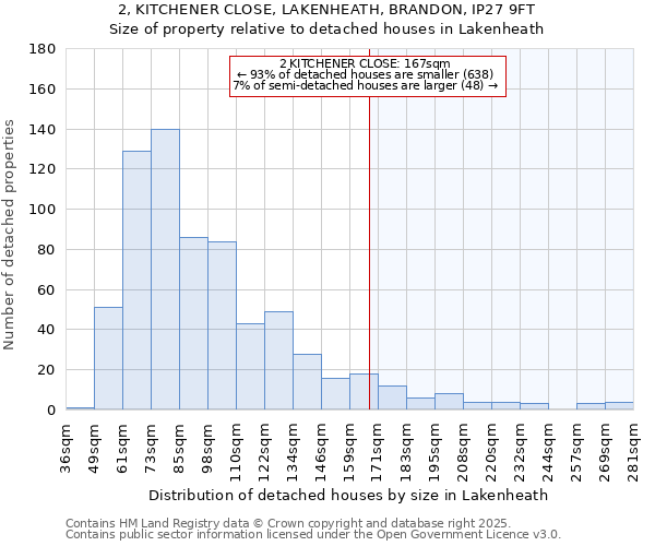 2, KITCHENER CLOSE, LAKENHEATH, BRANDON, IP27 9FT: Size of property relative to detached houses in Lakenheath