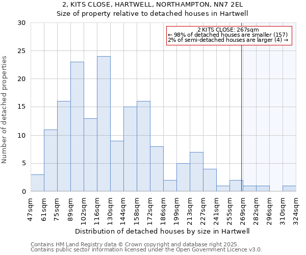 2, KITS CLOSE, HARTWELL, NORTHAMPTON, NN7 2EL: Size of property relative to detached houses in Hartwell