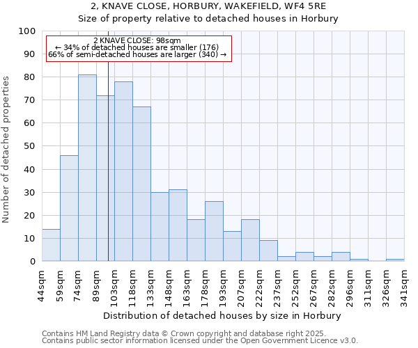 2, KNAVE CLOSE, HORBURY, WAKEFIELD, WF4 5RE: Size of property relative to detached houses in Horbury