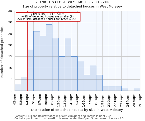 2, KNIGHTS CLOSE, WEST MOLESEY, KT8 2HP: Size of property relative to detached houses in West Molesey